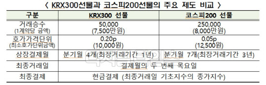 한국거래소 제공.